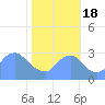 Kenilworth Aquatic Garden tide chart for Tuesday, October 18, 2022