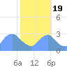 Kenilworth Aquatic Garden tide chart for Wednesday, October 19, 2022