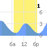 Kenilworth Aquatic Garden tide chart for Saturday, October 1, 2022