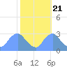 Kenilworth Aquatic Garden tide chart for Friday, October 21, 2022