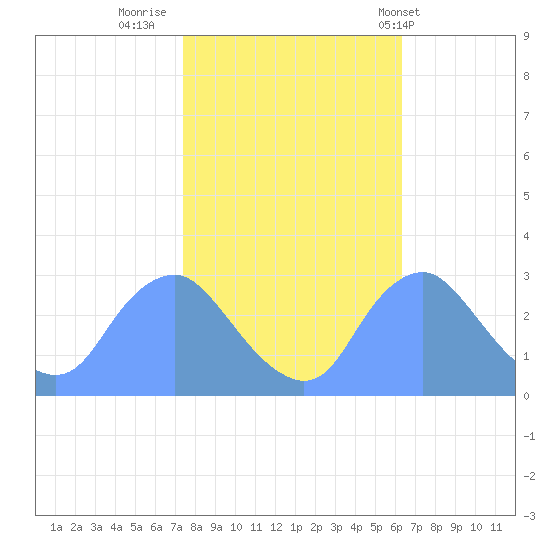 Kenilworth Aquatic Garden tide chart for Saturday, October 22, 2022