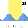Kenilworth Aquatic Garden tide chart for Sunday, October 23, 2022