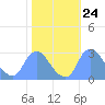 Kenilworth Aquatic Garden tide chart for Monday, October 24, 2022