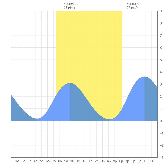 Kenilworth Aquatic Garden tide chart for Wednesday, October 26, 2022