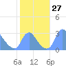 Kenilworth Aquatic Garden tide chart for Thursday, October 27, 2022