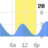 Kenilworth Aquatic Garden tide chart for Friday, October 28, 2022