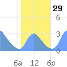 Kenilworth Aquatic Garden tide chart for Saturday, October 29, 2022