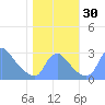 Kenilworth Aquatic Garden tide chart for Sunday, October 30, 2022