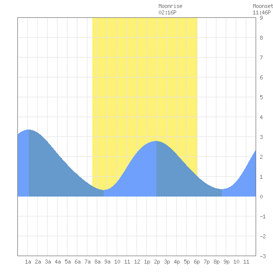 Kenilworth Aquatic Garden tide chart for Monday, October 31, 2022