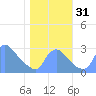 Kenilworth Aquatic Garden tide chart for Monday, October 31, 2022