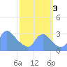 Kenilworth Aquatic Garden tide chart for Monday, October 3, 2022