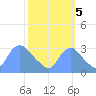Kenilworth Aquatic Garden tide chart for Wednesday, October 5, 2022