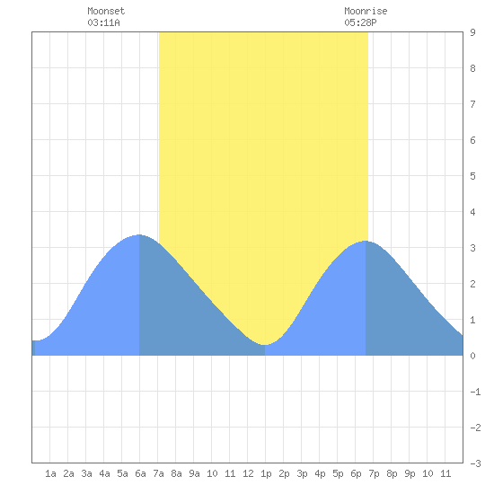 Kenilworth Aquatic Garden tide chart for Thursday, October 6, 2022