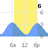 Kenilworth Aquatic Garden tide chart for Thursday, October 6, 2022