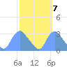 Kenilworth Aquatic Garden tide chart for Friday, October 7, 2022