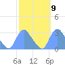 Kenilworth Aquatic Garden tide chart for Sunday, October 9, 2022