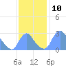 Kenilworth Aquatic Garden tide chart for Thursday, November 10, 2022