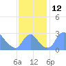 Kenilworth Aquatic Garden tide chart for Saturday, November 12, 2022