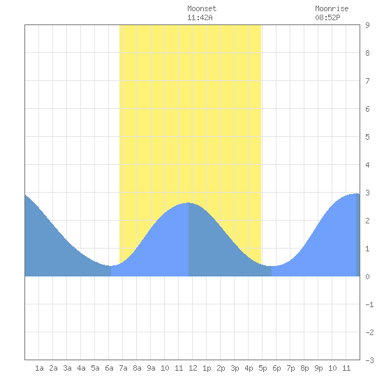 Kenilworth Aquatic Garden tide chart for Sunday, November 13, 2022