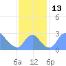 Kenilworth Aquatic Garden tide chart for Sunday, November 13, 2022