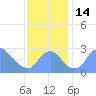 Kenilworth Aquatic Garden tide chart for Monday, November 14, 2022