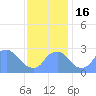 Kenilworth Aquatic Garden tide chart for Wednesday, November 16, 2022