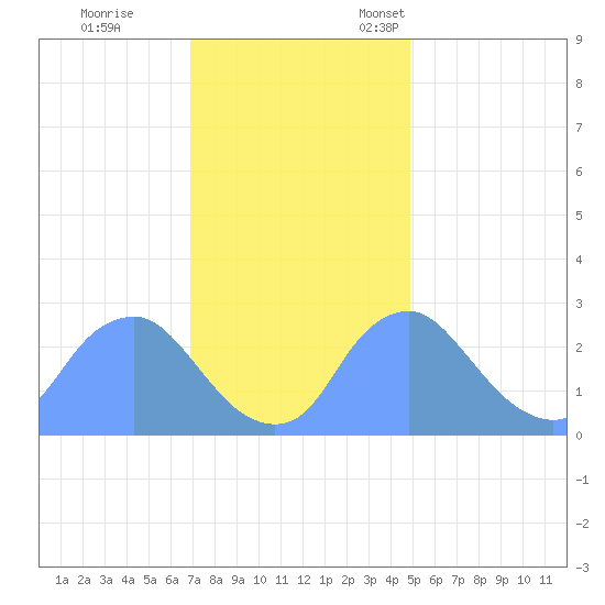Kenilworth Aquatic Garden tide chart for Saturday, November 19, 2022
