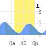 Kenilworth Aquatic Garden tide chart for Tuesday, November 1, 2022