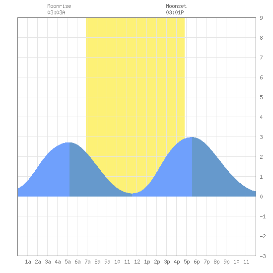 Kenilworth Aquatic Garden tide chart for Sunday, November 20, 2022