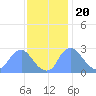 Kenilworth Aquatic Garden tide chart for Sunday, November 20, 2022