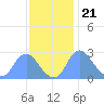 Kenilworth Aquatic Garden tide chart for Monday, November 21, 2022