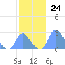 Kenilworth Aquatic Garden tide chart for Thursday, November 24, 2022