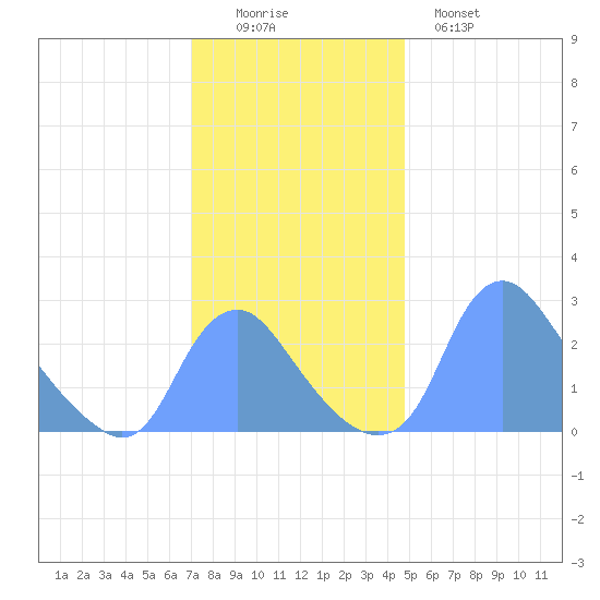 Kenilworth Aquatic Garden tide chart for Friday, November 25, 2022