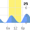 Kenilworth Aquatic Garden tide chart for Friday, November 25, 2022