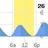 Kenilworth Aquatic Garden tide chart for Saturday, November 26, 2022