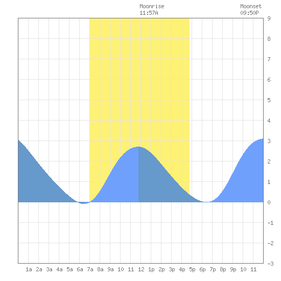 Kenilworth Aquatic Garden tide chart for Monday, November 28, 2022