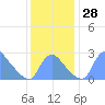 Kenilworth Aquatic Garden tide chart for Monday, November 28, 2022