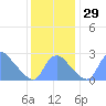 Kenilworth Aquatic Garden tide chart for Tuesday, November 29, 2022