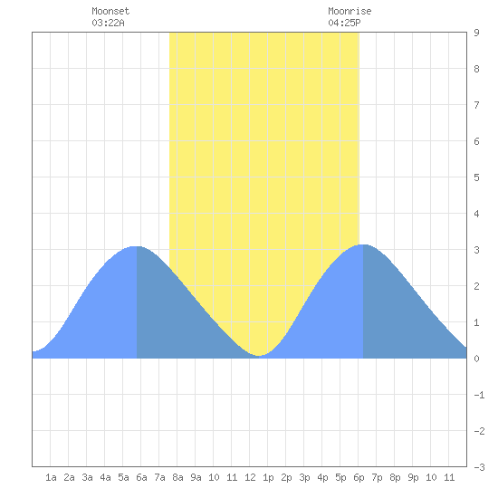 Kenilworth Aquatic Garden tide chart for Friday, November 4, 2022