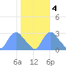 Kenilworth Aquatic Garden tide chart for Friday, November 4, 2022