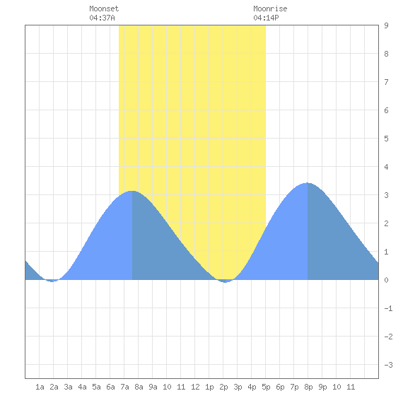 Kenilworth Aquatic Garden tide chart for Sunday, November 6, 2022