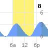 Kenilworth Aquatic Garden tide chart for Tuesday, November 8, 2022