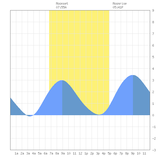 Kenilworth Aquatic Garden tide chart for Wednesday, November 9, 2022