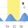 Kenilworth Aquatic Garden tide chart for Wednesday, November 9, 2022