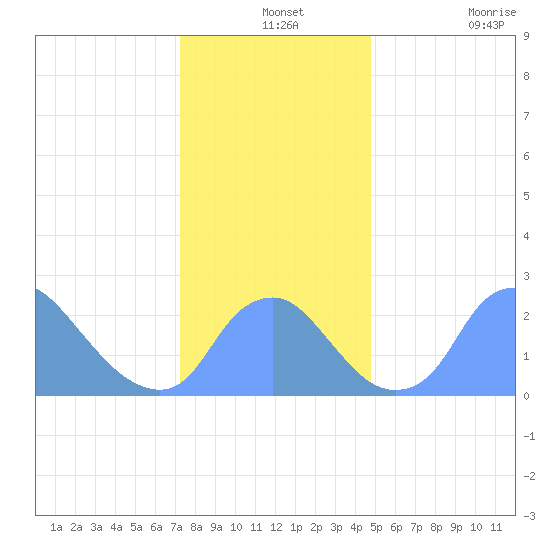 Kenilworth Aquatic Garden tide chart for Tuesday, December 13, 2022