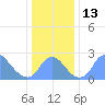 Kenilworth Aquatic Garden tide chart for Tuesday, December 13, 2022