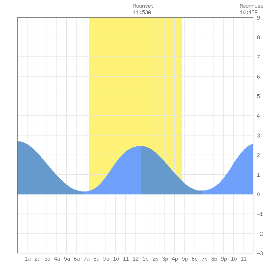 Kenilworth Aquatic Garden tide chart for Wednesday, December 14, 2022