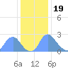 Kenilworth Aquatic Garden tide chart for Monday, December 19, 2022