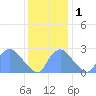 Kenilworth Aquatic Garden tide chart for Thursday, December 1, 2022