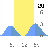 Kenilworth Aquatic Garden tide chart for Tuesday, December 20, 2022